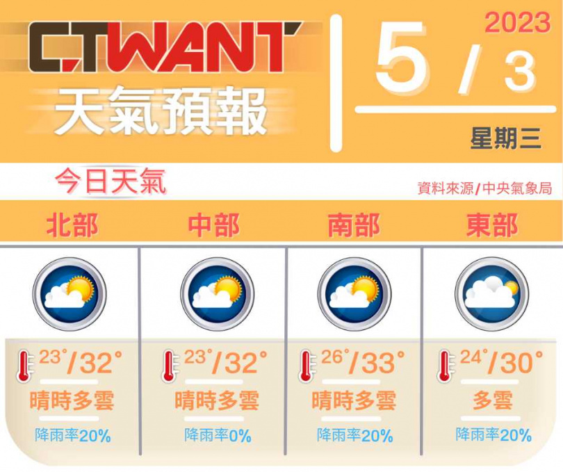 （圖／網編組製表）